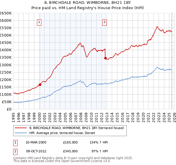 8, BIRCHDALE ROAD, WIMBORNE, BH21 1BY: Price paid vs HM Land Registry's House Price Index