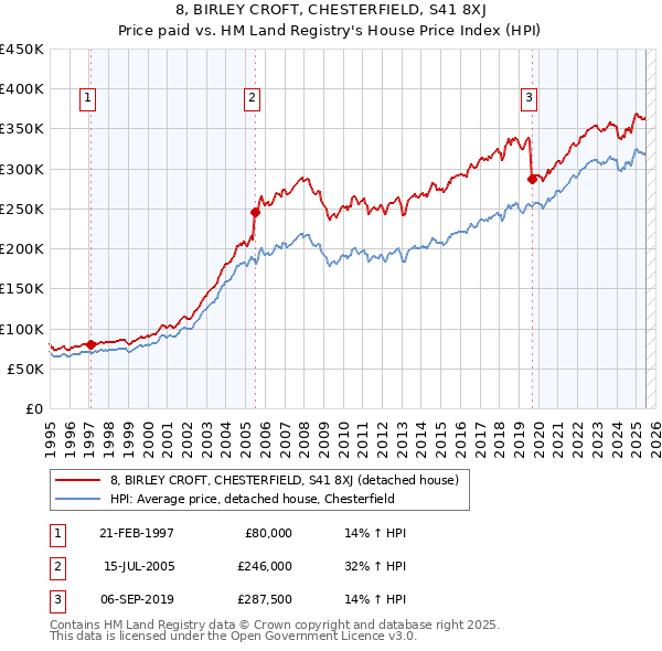 8, BIRLEY CROFT, CHESTERFIELD, S41 8XJ: Price paid vs HM Land Registry's House Price Index