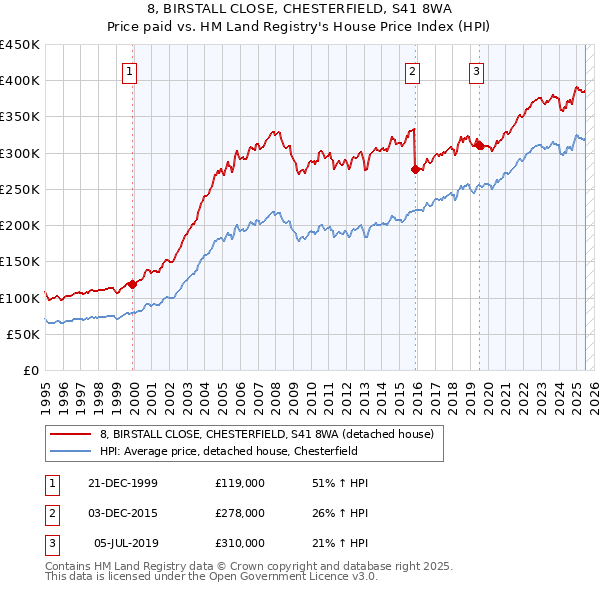 8, BIRSTALL CLOSE, CHESTERFIELD, S41 8WA: Price paid vs HM Land Registry's House Price Index