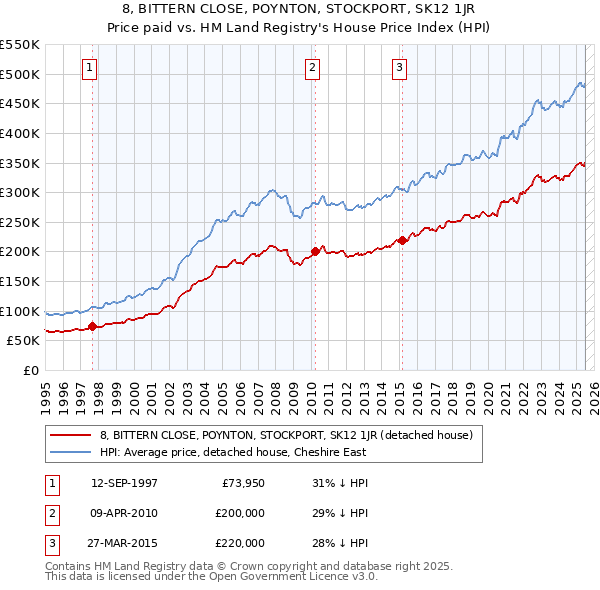 8, BITTERN CLOSE, POYNTON, STOCKPORT, SK12 1JR: Price paid vs HM Land Registry's House Price Index