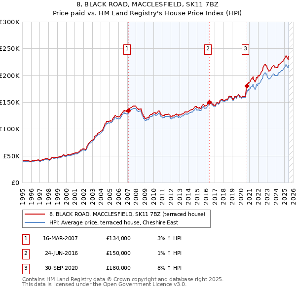 8, BLACK ROAD, MACCLESFIELD, SK11 7BZ: Price paid vs HM Land Registry's House Price Index