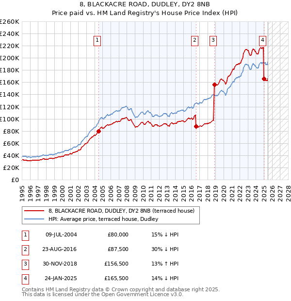 8, BLACKACRE ROAD, DUDLEY, DY2 8NB: Price paid vs HM Land Registry's House Price Index