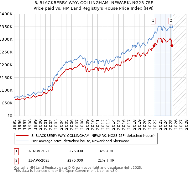 8, BLACKBERRY WAY, COLLINGHAM, NEWARK, NG23 7SF: Price paid vs HM Land Registry's House Price Index