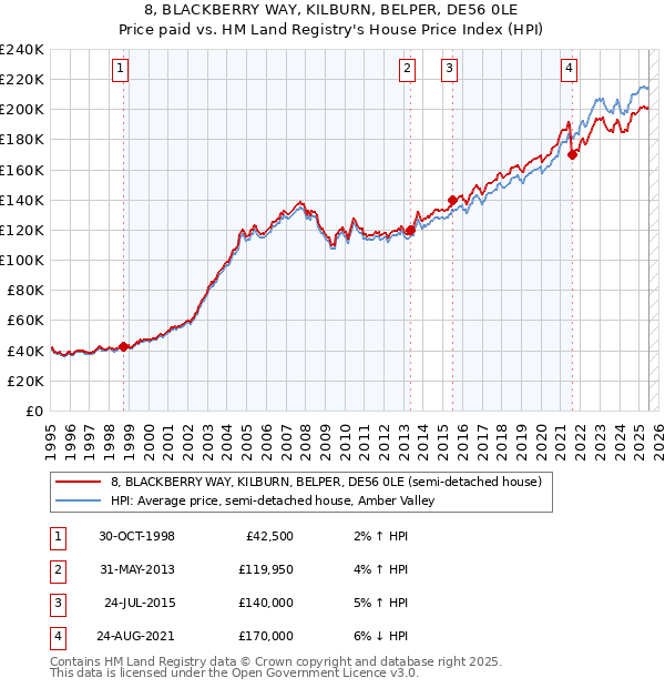 8, BLACKBERRY WAY, KILBURN, BELPER, DE56 0LE: Price paid vs HM Land Registry's House Price Index