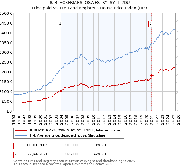 8, BLACKFRIARS, OSWESTRY, SY11 2DU: Price paid vs HM Land Registry's House Price Index