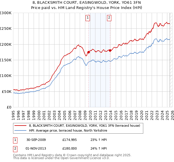 8, BLACKSMITH COURT, EASINGWOLD, YORK, YO61 3FN: Price paid vs HM Land Registry's House Price Index