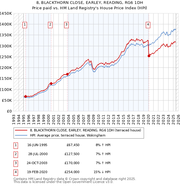 8, BLACKTHORN CLOSE, EARLEY, READING, RG6 1DH: Price paid vs HM Land Registry's House Price Index
