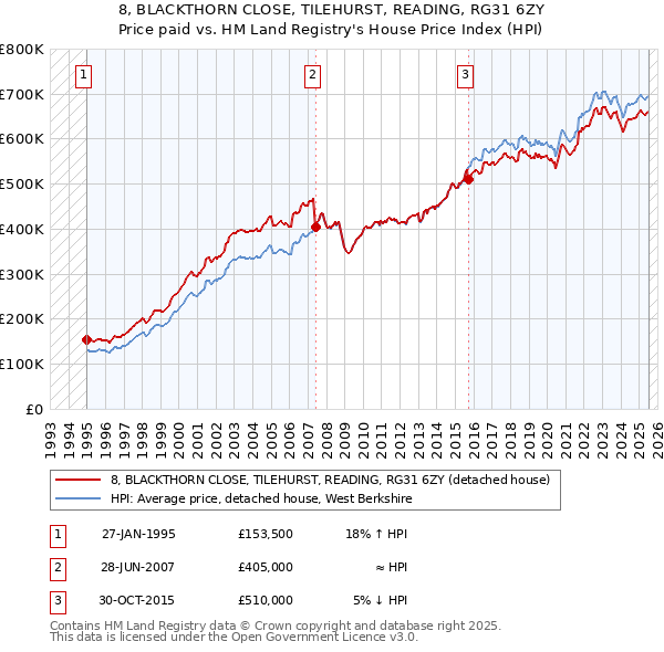 8, BLACKTHORN CLOSE, TILEHURST, READING, RG31 6ZY: Price paid vs HM Land Registry's House Price Index