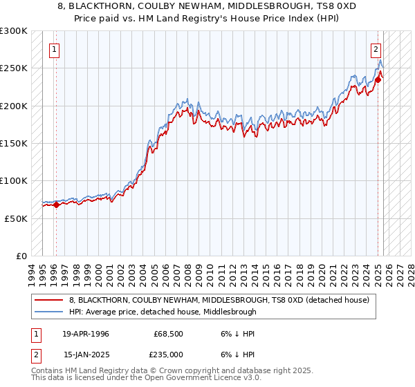8, BLACKTHORN, COULBY NEWHAM, MIDDLESBROUGH, TS8 0XD: Price paid vs HM Land Registry's House Price Index