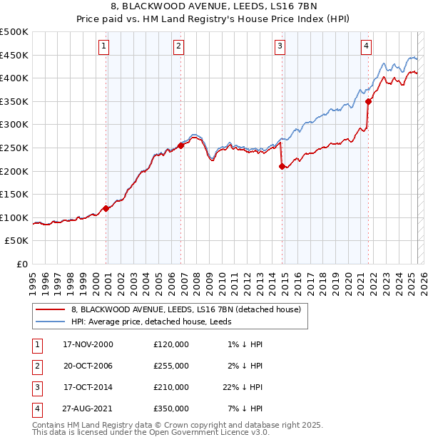 8, BLACKWOOD AVENUE, LEEDS, LS16 7BN: Price paid vs HM Land Registry's House Price Index