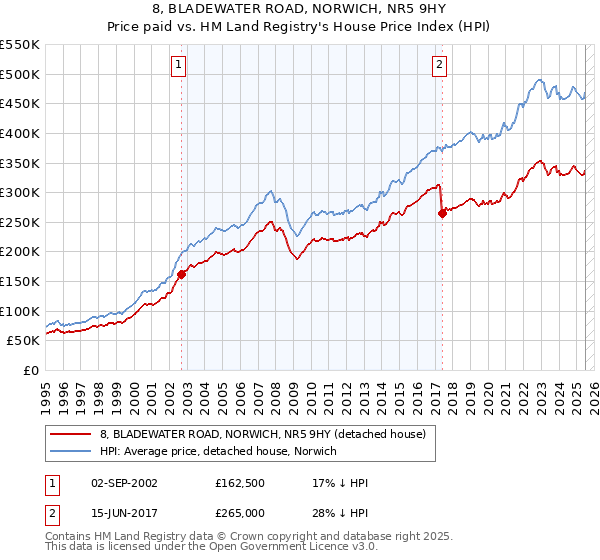 8, BLADEWATER ROAD, NORWICH, NR5 9HY: Price paid vs HM Land Registry's House Price Index