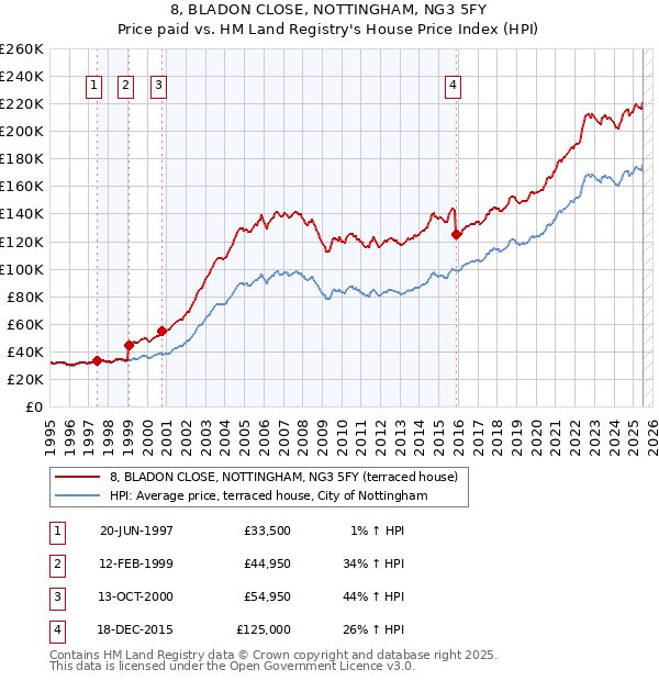 8, BLADON CLOSE, NOTTINGHAM, NG3 5FY: Price paid vs HM Land Registry's House Price Index