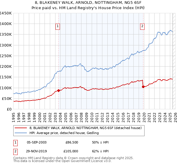 8, BLAKENEY WALK, ARNOLD, NOTTINGHAM, NG5 6SF: Price paid vs HM Land Registry's House Price Index