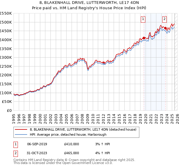 8, BLAKENHALL DRIVE, LUTTERWORTH, LE17 4DN: Price paid vs HM Land Registry's House Price Index