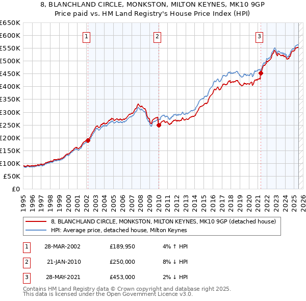 8, BLANCHLAND CIRCLE, MONKSTON, MILTON KEYNES, MK10 9GP: Price paid vs HM Land Registry's House Price Index