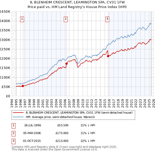 8, BLENHEIM CRESCENT, LEAMINGTON SPA, CV31 1FW: Price paid vs HM Land Registry's House Price Index