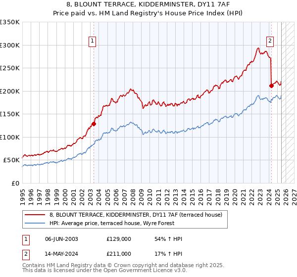 8, BLOUNT TERRACE, KIDDERMINSTER, DY11 7AF: Price paid vs HM Land Registry's House Price Index