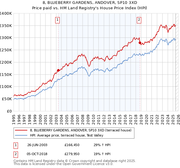 8, BLUEBERRY GARDENS, ANDOVER, SP10 3XD: Price paid vs HM Land Registry's House Price Index
