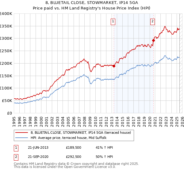 8, BLUETAIL CLOSE, STOWMARKET, IP14 5GA: Price paid vs HM Land Registry's House Price Index