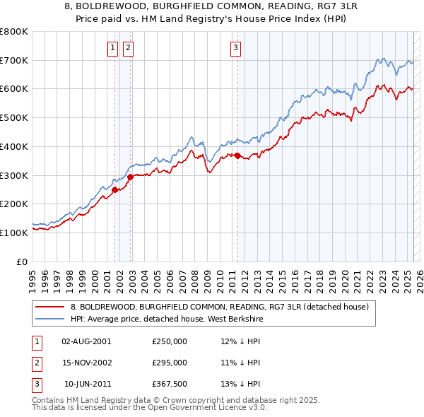 8, BOLDREWOOD, BURGHFIELD COMMON, READING, RG7 3LR: Price paid vs HM Land Registry's House Price Index