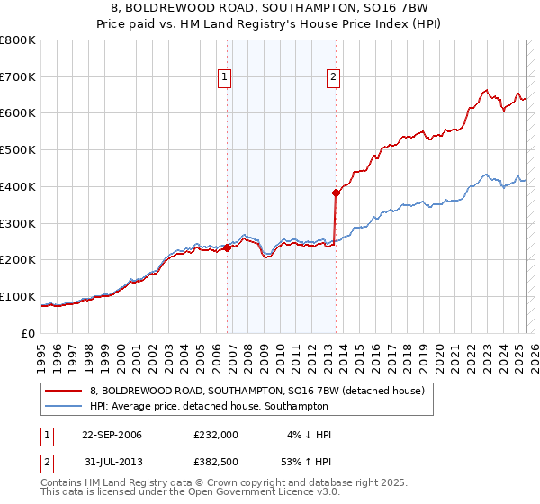 8, BOLDREWOOD ROAD, SOUTHAMPTON, SO16 7BW: Price paid vs HM Land Registry's House Price Index