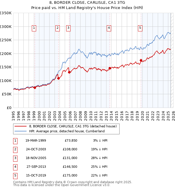 8, BORDER CLOSE, CARLISLE, CA1 3TG: Price paid vs HM Land Registry's House Price Index