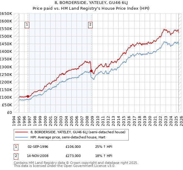 8, BORDERSIDE, YATELEY, GU46 6LJ: Price paid vs HM Land Registry's House Price Index