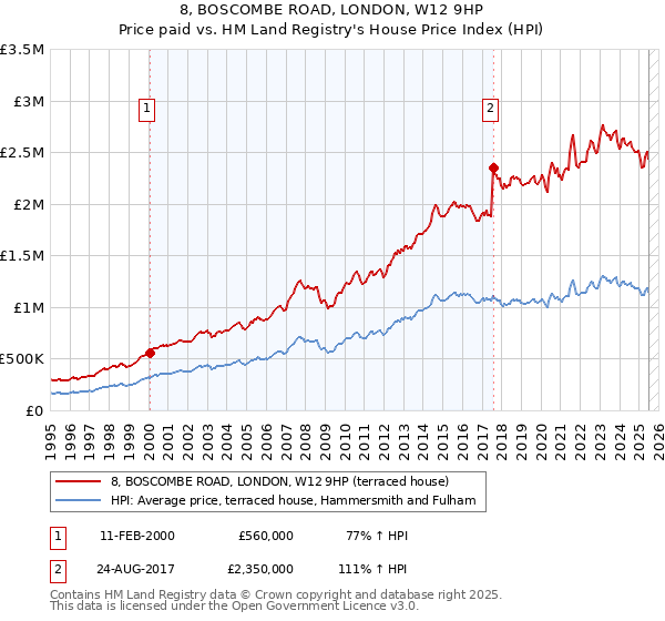 8, BOSCOMBE ROAD, LONDON, W12 9HP: Price paid vs HM Land Registry's House Price Index