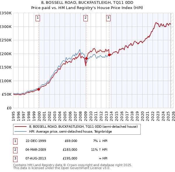 8, BOSSELL ROAD, BUCKFASTLEIGH, TQ11 0DD: Price paid vs HM Land Registry's House Price Index