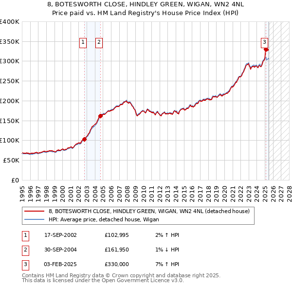 8, BOTESWORTH CLOSE, HINDLEY GREEN, WIGAN, WN2 4NL: Price paid vs HM Land Registry's House Price Index