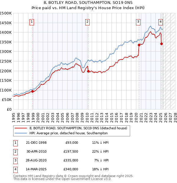 8, BOTLEY ROAD, SOUTHAMPTON, SO19 0NS: Price paid vs HM Land Registry's House Price Index
