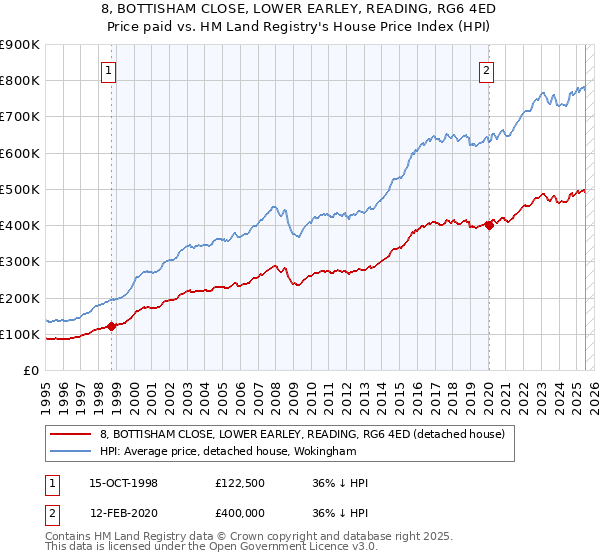 8, BOTTISHAM CLOSE, LOWER EARLEY, READING, RG6 4ED: Price paid vs HM Land Registry's House Price Index