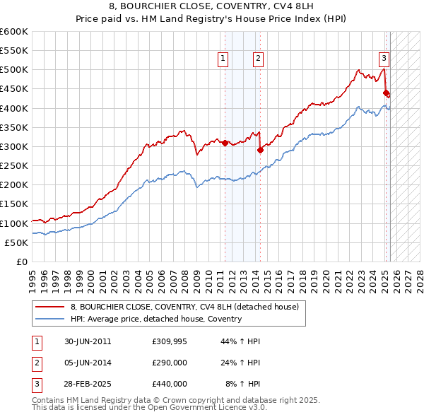 8, BOURCHIER CLOSE, COVENTRY, CV4 8LH: Price paid vs HM Land Registry's House Price Index