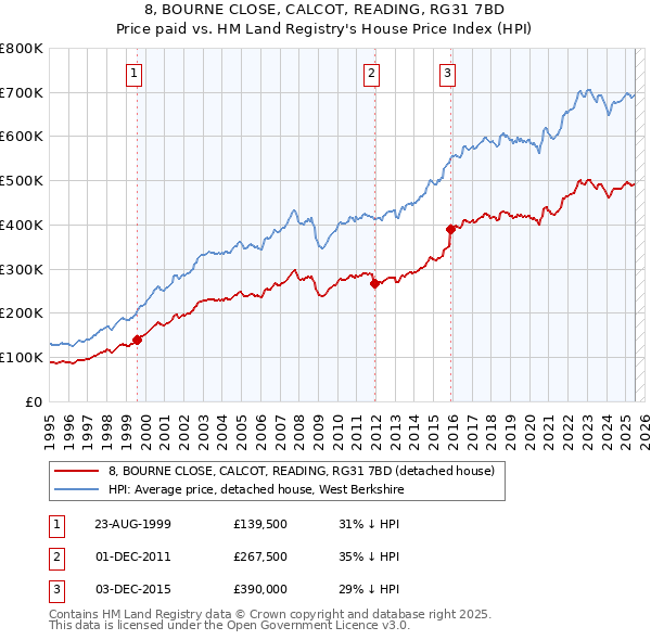 8, BOURNE CLOSE, CALCOT, READING, RG31 7BD: Price paid vs HM Land Registry's House Price Index