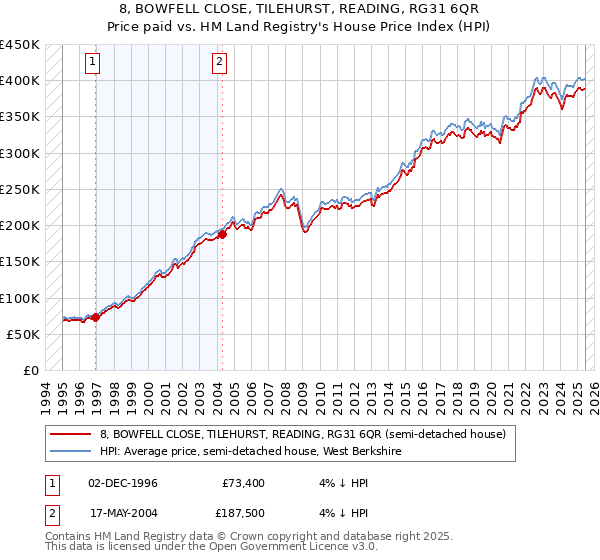 8, BOWFELL CLOSE, TILEHURST, READING, RG31 6QR: Price paid vs HM Land Registry's House Price Index