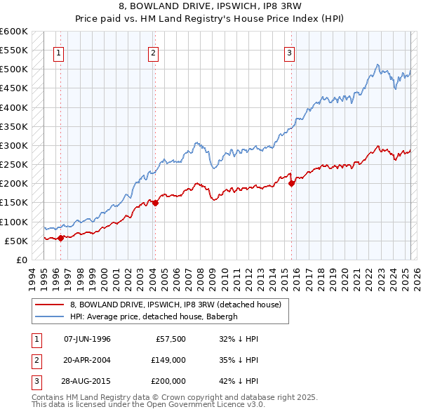 8, BOWLAND DRIVE, IPSWICH, IP8 3RW: Price paid vs HM Land Registry's House Price Index