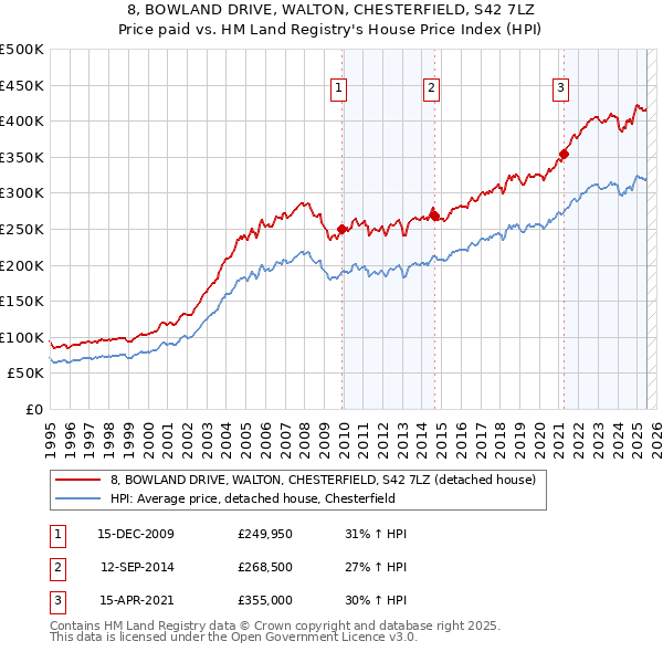8, BOWLAND DRIVE, WALTON, CHESTERFIELD, S42 7LZ: Price paid vs HM Land Registry's House Price Index