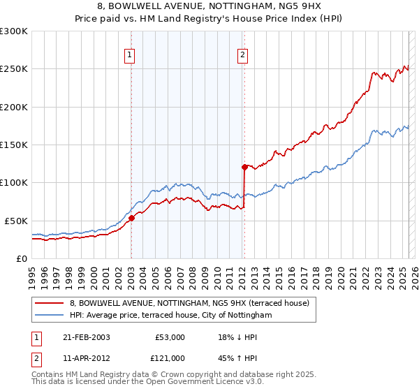 8, BOWLWELL AVENUE, NOTTINGHAM, NG5 9HX: Price paid vs HM Land Registry's House Price Index