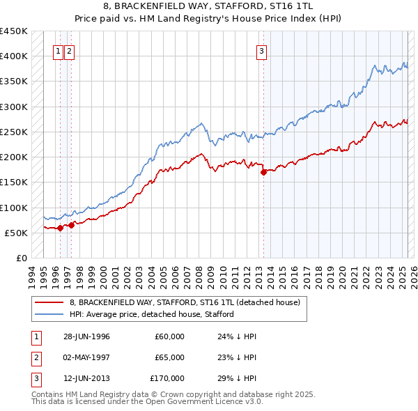 8, BRACKENFIELD WAY, STAFFORD, ST16 1TL: Price paid vs HM Land Registry's House Price Index