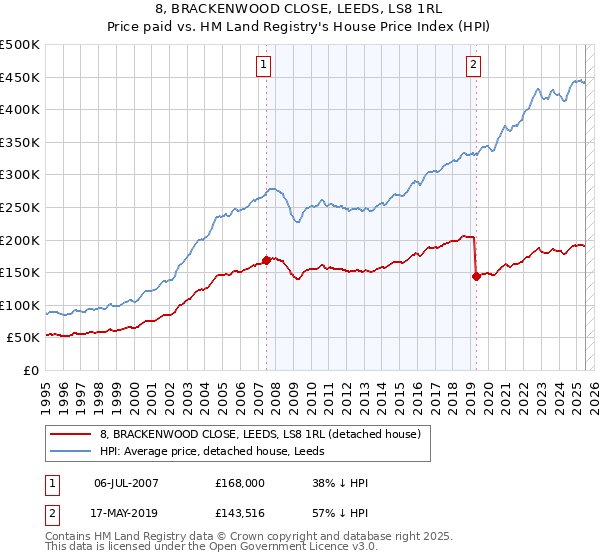 8, BRACKENWOOD CLOSE, LEEDS, LS8 1RL: Price paid vs HM Land Registry's House Price Index