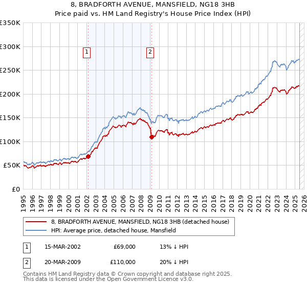 8, BRADFORTH AVENUE, MANSFIELD, NG18 3HB: Price paid vs HM Land Registry's House Price Index