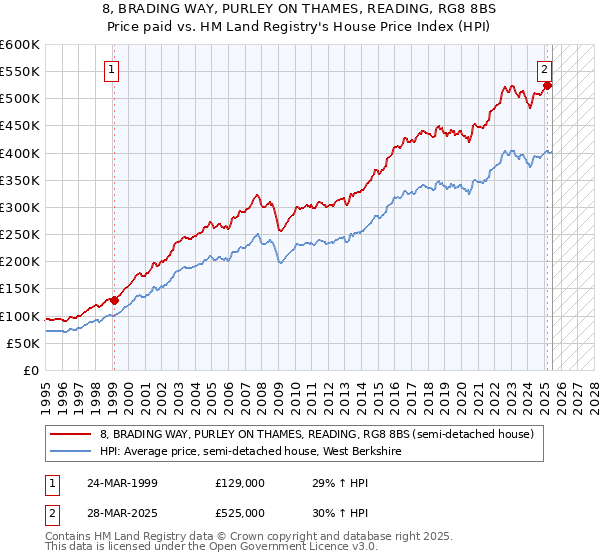 8, BRADING WAY, PURLEY ON THAMES, READING, RG8 8BS: Price paid vs HM Land Registry's House Price Index