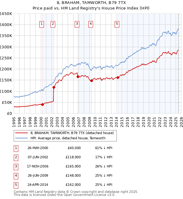 8, BRAHAM, TAMWORTH, B79 7TX: Price paid vs HM Land Registry's House Price Index