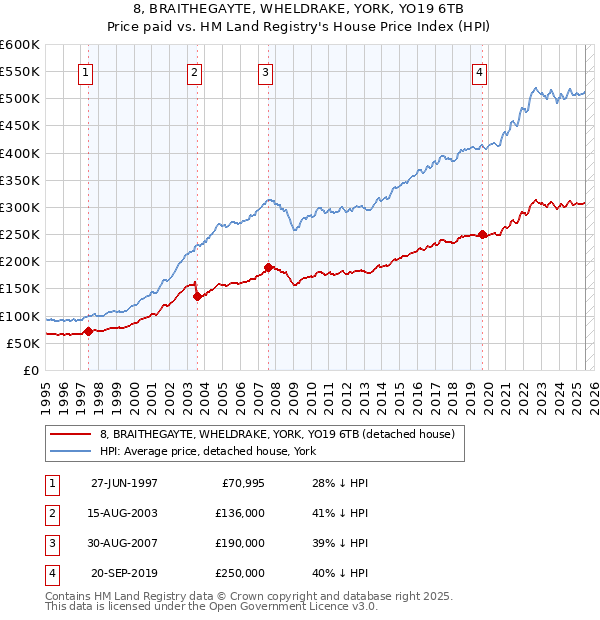 8, BRAITHEGAYTE, WHELDRAKE, YORK, YO19 6TB: Price paid vs HM Land Registry's House Price Index