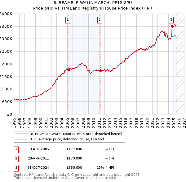 8, BRAMBLE WALK, MARCH, PE15 8PU: Price paid vs HM Land Registry's House Price Index
