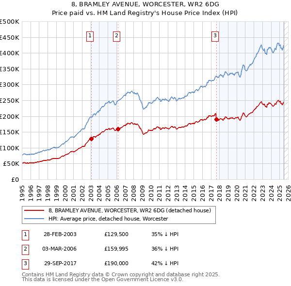 8, BRAMLEY AVENUE, WORCESTER, WR2 6DG: Price paid vs HM Land Registry's House Price Index
