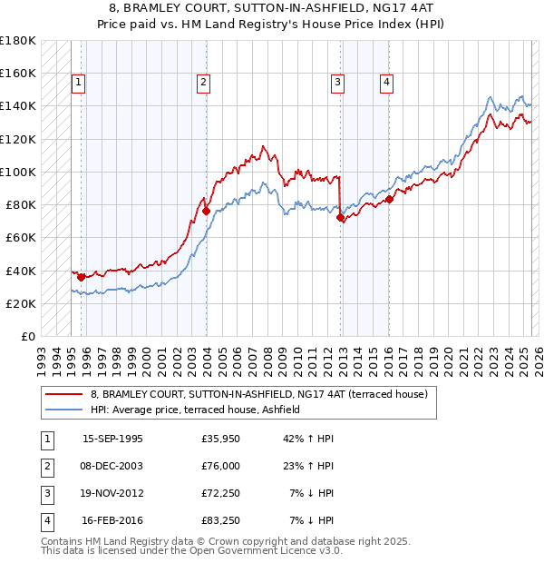 8, BRAMLEY COURT, SUTTON-IN-ASHFIELD, NG17 4AT: Price paid vs HM Land Registry's House Price Index