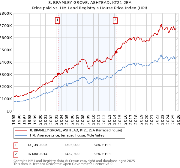8, BRAMLEY GROVE, ASHTEAD, KT21 2EA: Price paid vs HM Land Registry's House Price Index
