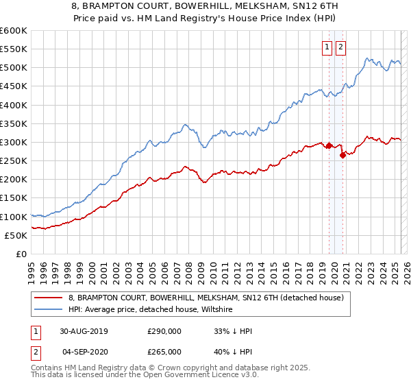 8, BRAMPTON COURT, BOWERHILL, MELKSHAM, SN12 6TH: Price paid vs HM Land Registry's House Price Index