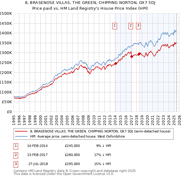 8, BRASENOSE VILLAS, THE GREEN, CHIPPING NORTON, OX7 5DJ: Price paid vs HM Land Registry's House Price Index